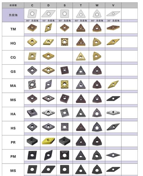 types of machining inserts